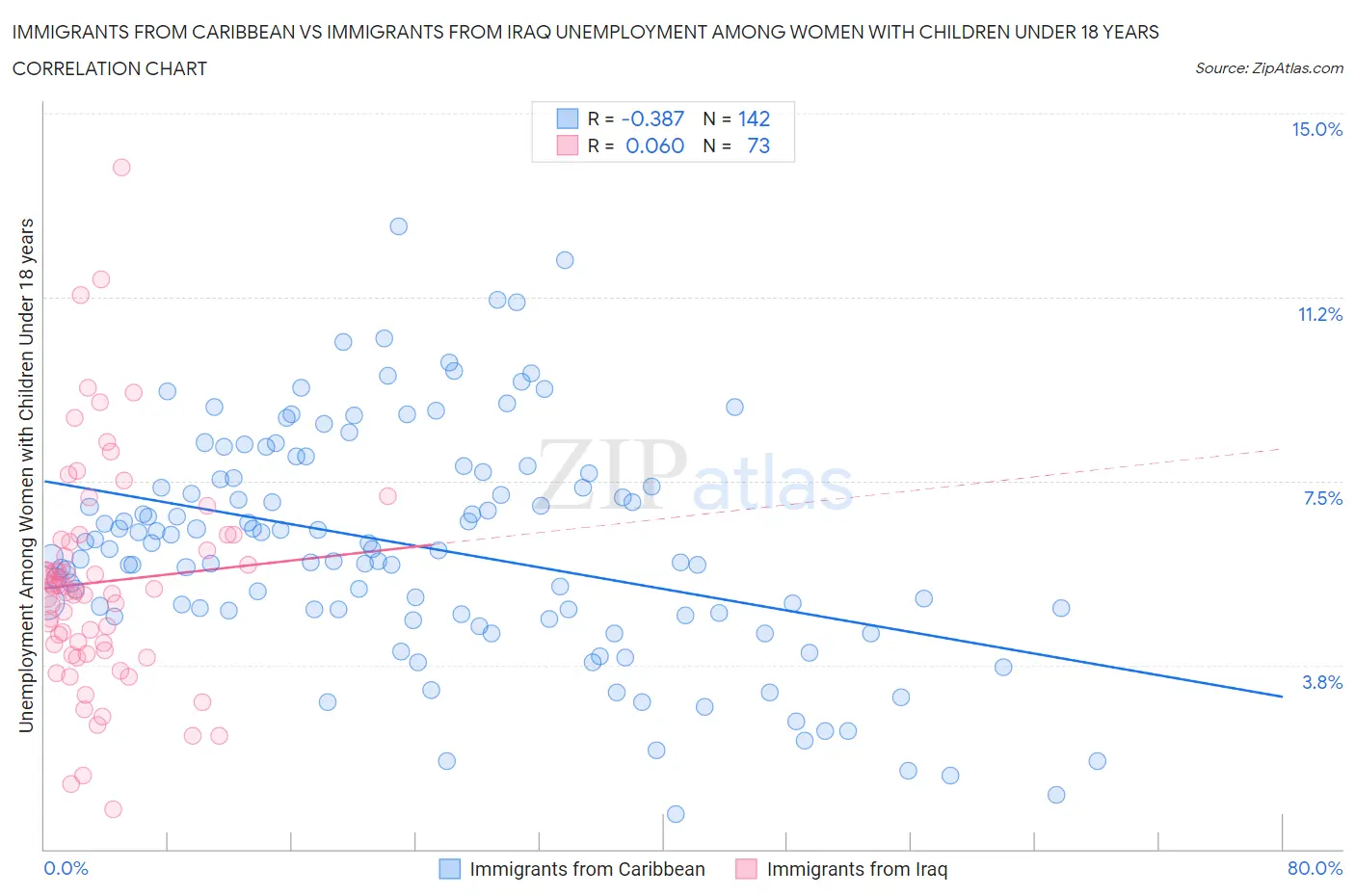 Immigrants from Caribbean vs Immigrants from Iraq Unemployment Among Women with Children Under 18 years