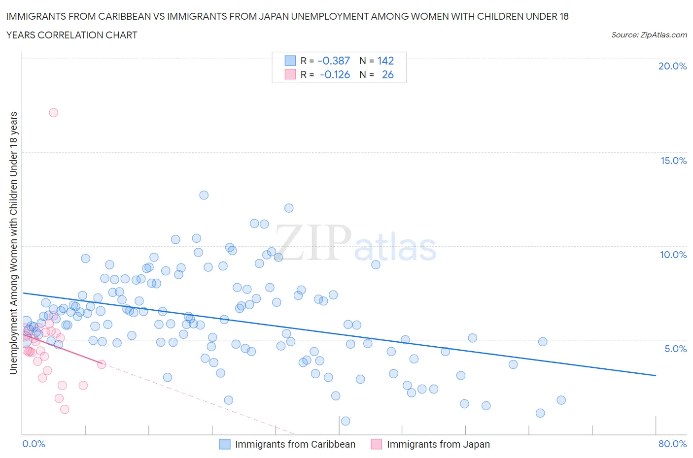 Immigrants from Caribbean vs Immigrants from Japan Unemployment Among Women with Children Under 18 years