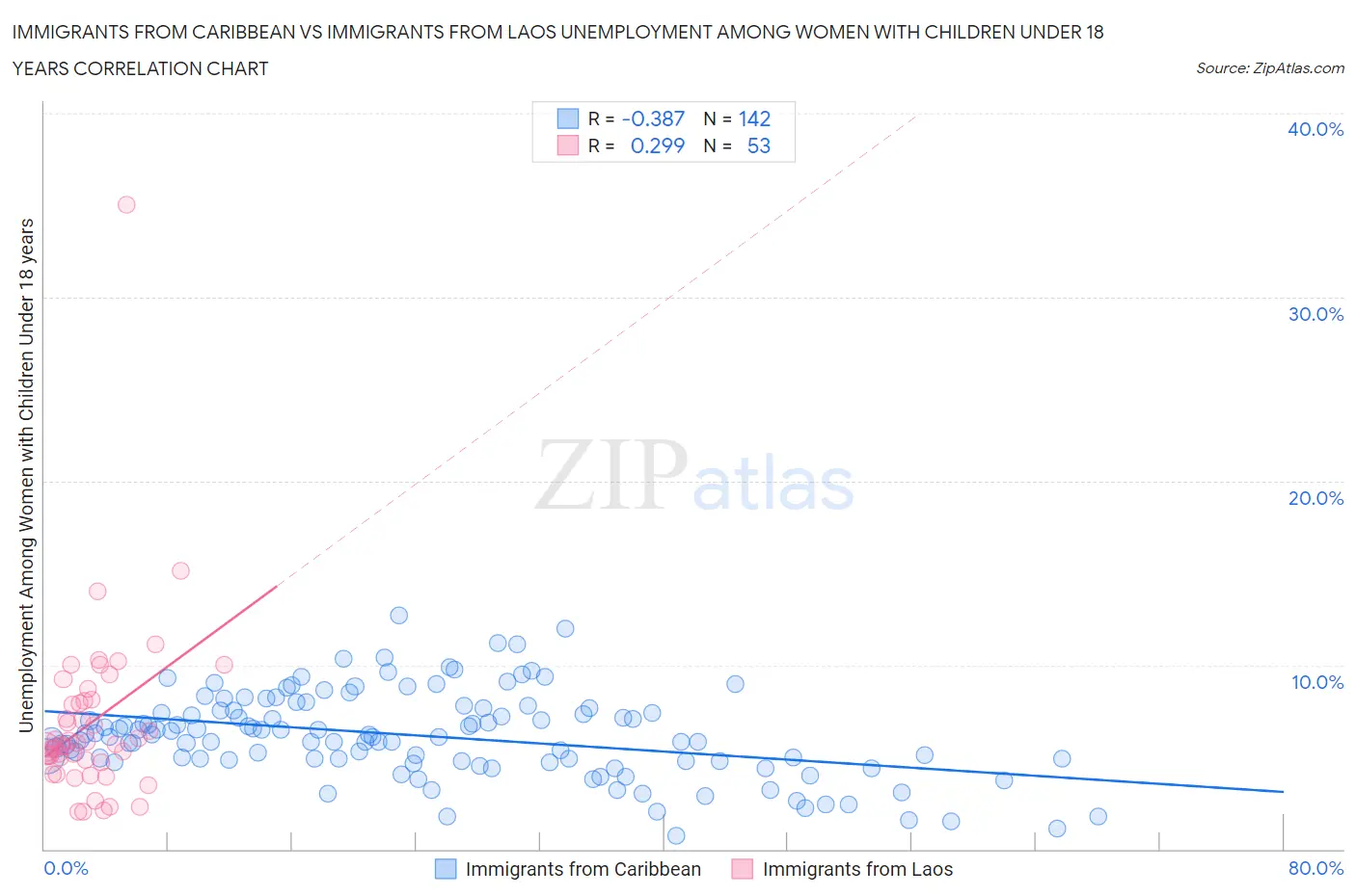 Immigrants from Caribbean vs Immigrants from Laos Unemployment Among Women with Children Under 18 years