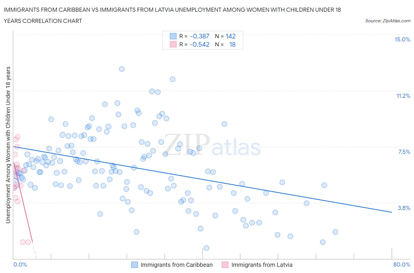 Immigrants from Caribbean vs Immigrants from Latvia Unemployment Among Women with Children Under 18 years