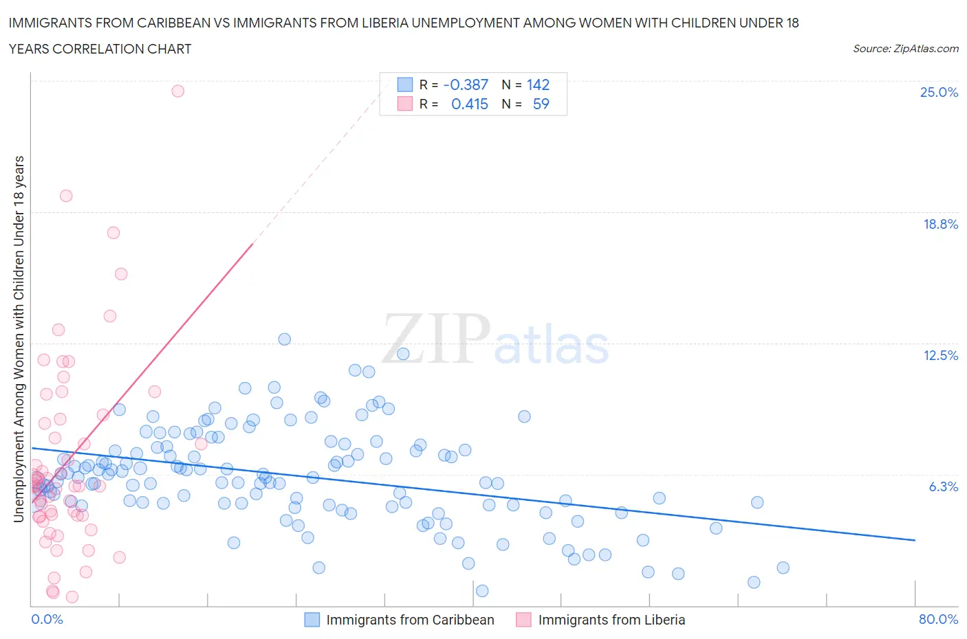 Immigrants from Caribbean vs Immigrants from Liberia Unemployment Among Women with Children Under 18 years