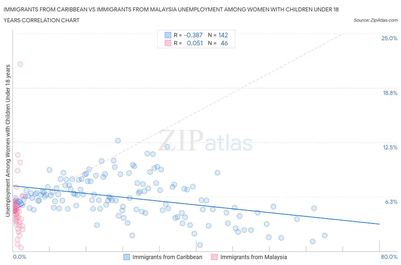 Immigrants from Caribbean vs Immigrants from Malaysia Unemployment Among Women with Children Under 18 years