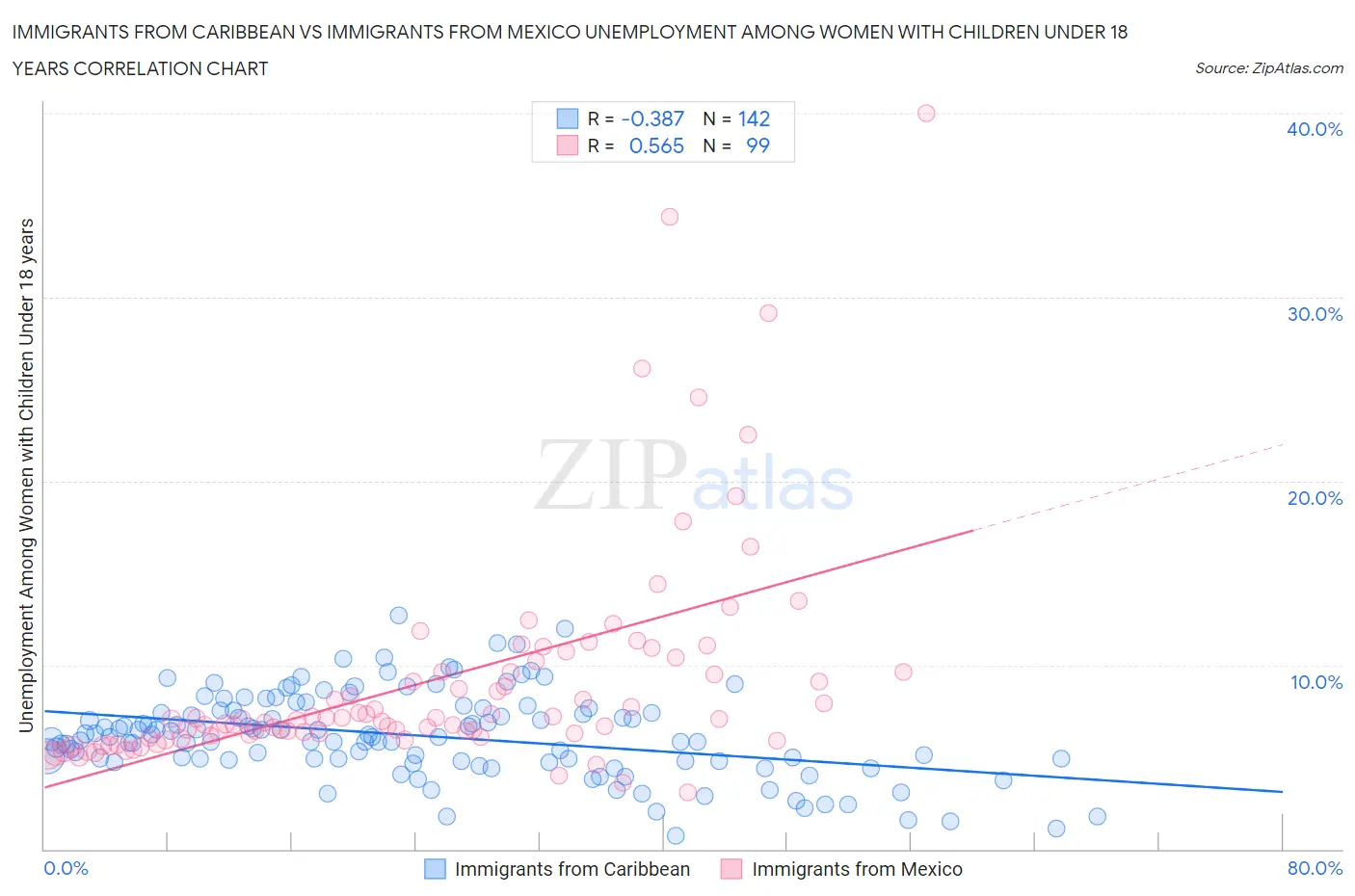 Immigrants from Caribbean vs Immigrants from Mexico Unemployment Among Women with Children Under 18 years