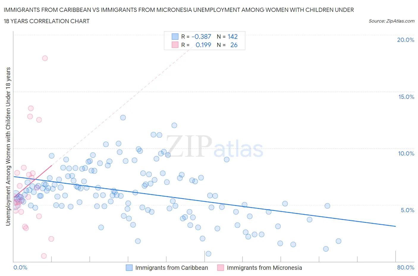 Immigrants from Caribbean vs Immigrants from Micronesia Unemployment Among Women with Children Under 18 years