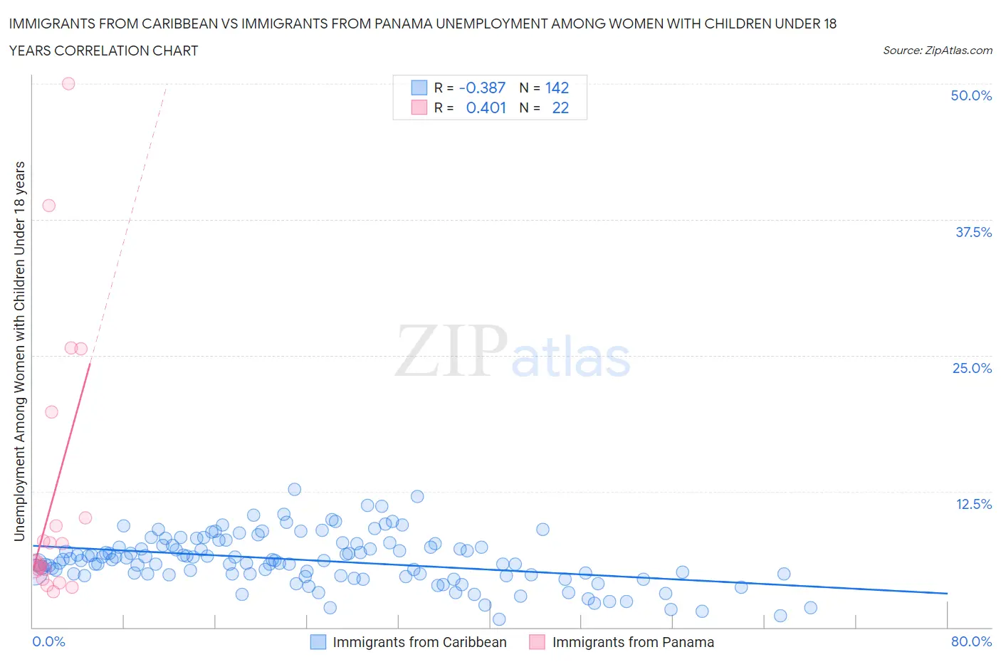 Immigrants from Caribbean vs Immigrants from Panama Unemployment Among Women with Children Under 18 years