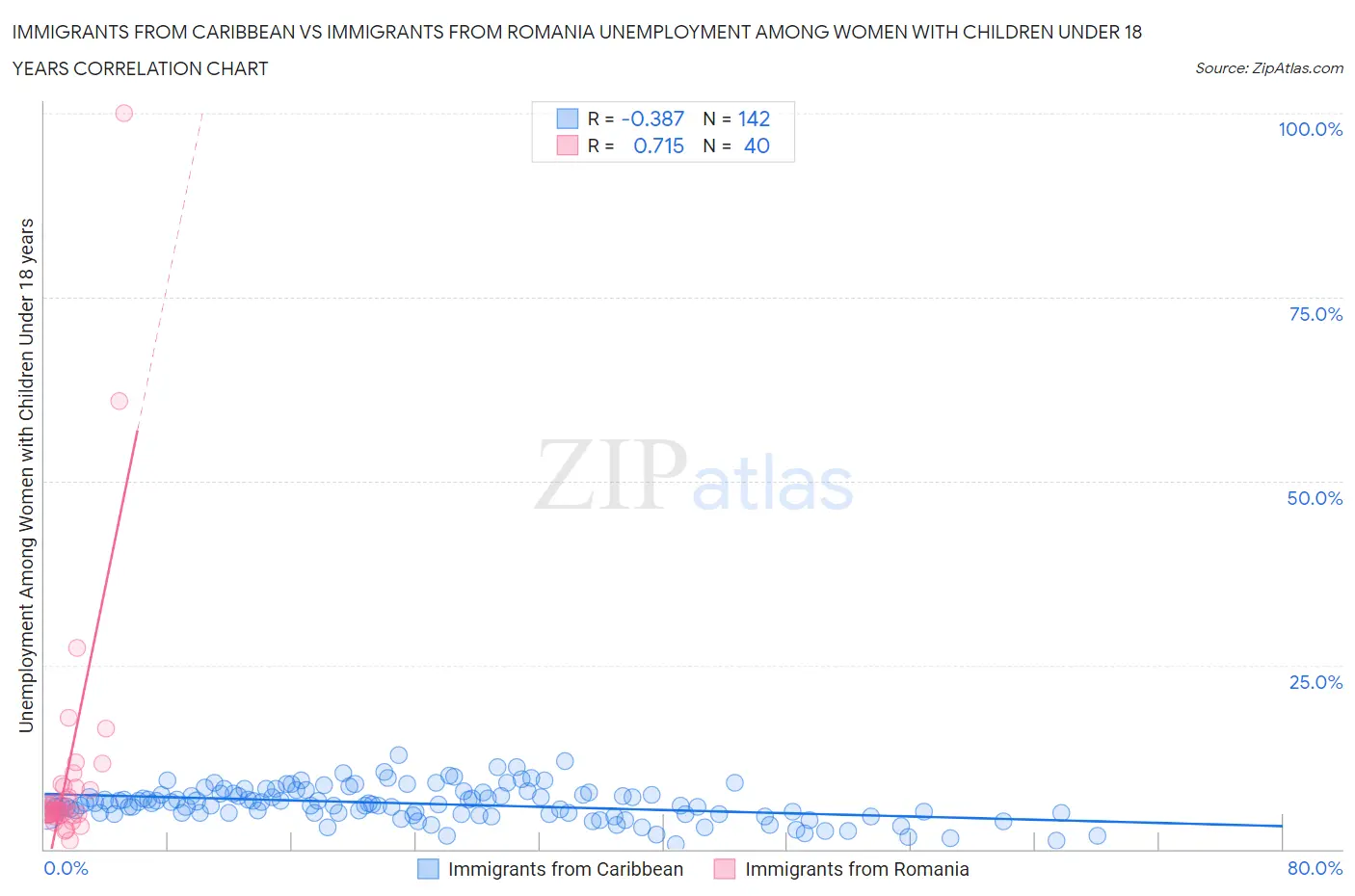 Immigrants from Caribbean vs Immigrants from Romania Unemployment Among Women with Children Under 18 years