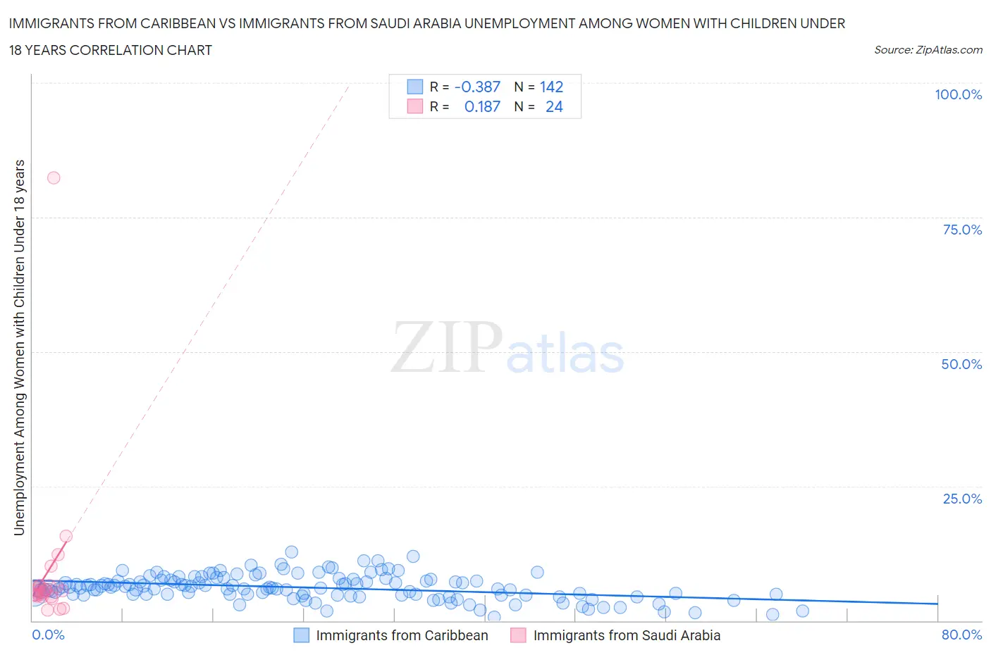 Immigrants from Caribbean vs Immigrants from Saudi Arabia Unemployment Among Women with Children Under 18 years