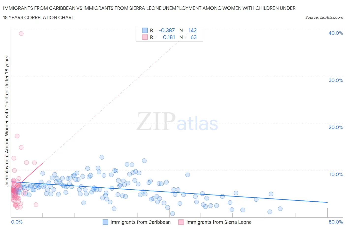 Immigrants from Caribbean vs Immigrants from Sierra Leone Unemployment Among Women with Children Under 18 years