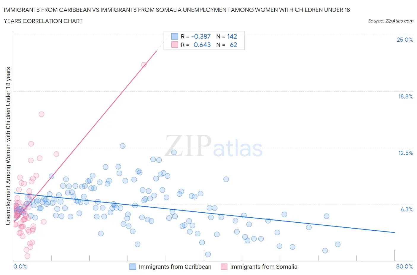 Immigrants from Caribbean vs Immigrants from Somalia Unemployment Among Women with Children Under 18 years