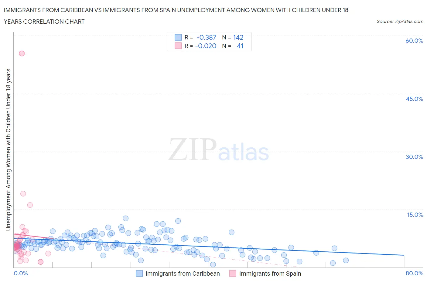 Immigrants from Caribbean vs Immigrants from Spain Unemployment Among Women with Children Under 18 years