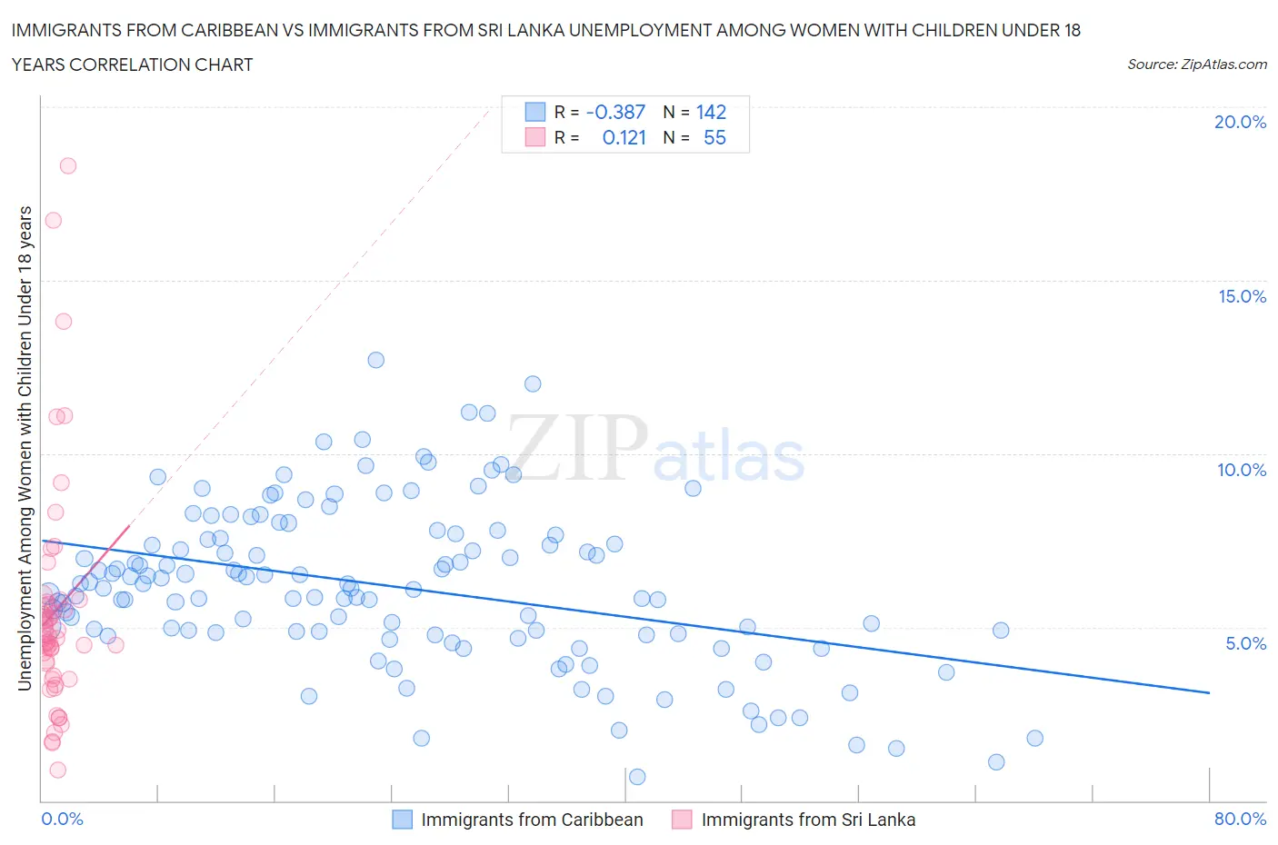 Immigrants from Caribbean vs Immigrants from Sri Lanka Unemployment Among Women with Children Under 18 years