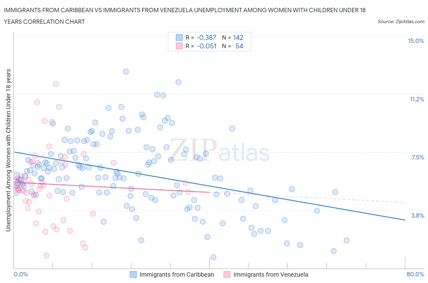 Immigrants from Caribbean vs Immigrants from Venezuela Unemployment Among Women with Children Under 18 years