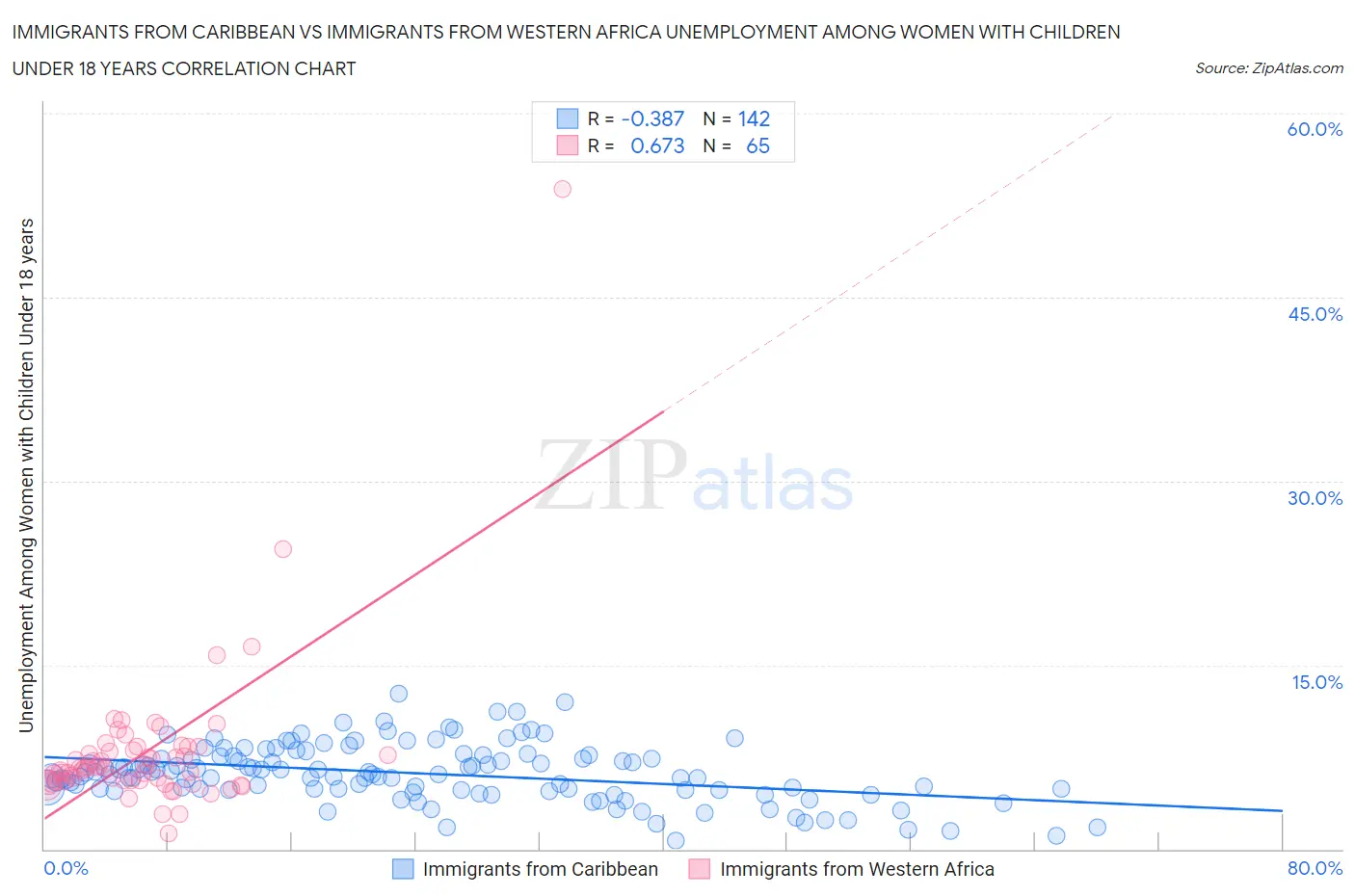 Immigrants from Caribbean vs Immigrants from Western Africa Unemployment Among Women with Children Under 18 years