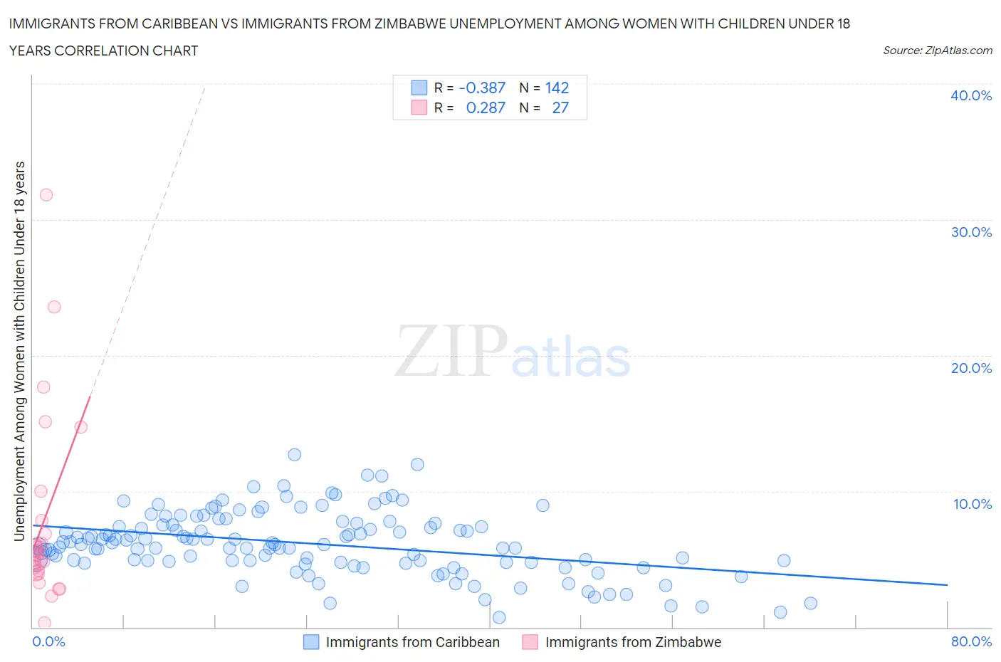 Immigrants from Caribbean vs Immigrants from Zimbabwe Unemployment Among Women with Children Under 18 years