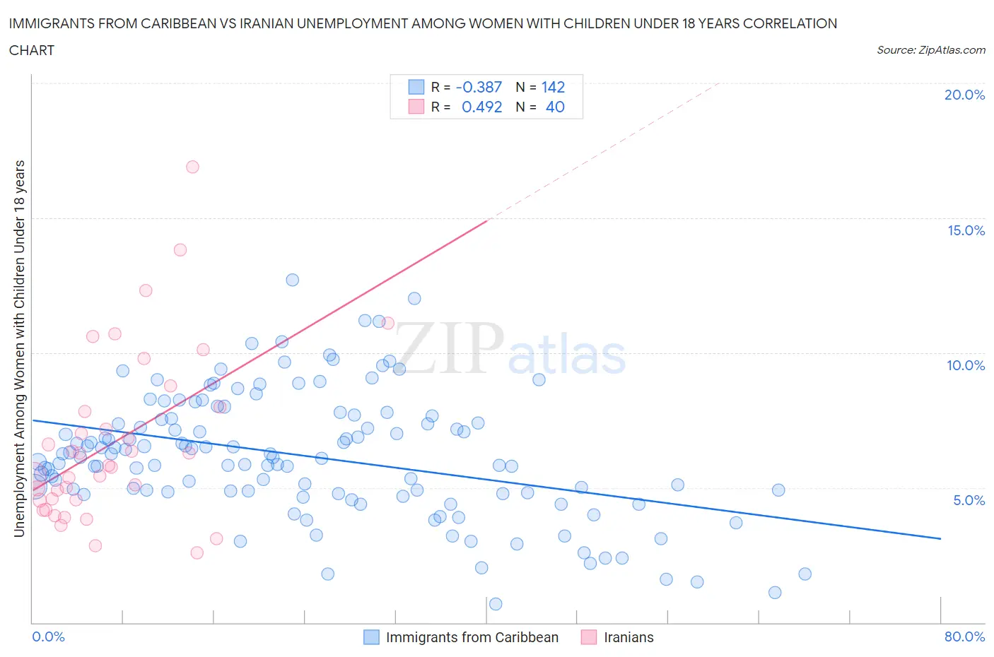 Immigrants from Caribbean vs Iranian Unemployment Among Women with Children Under 18 years