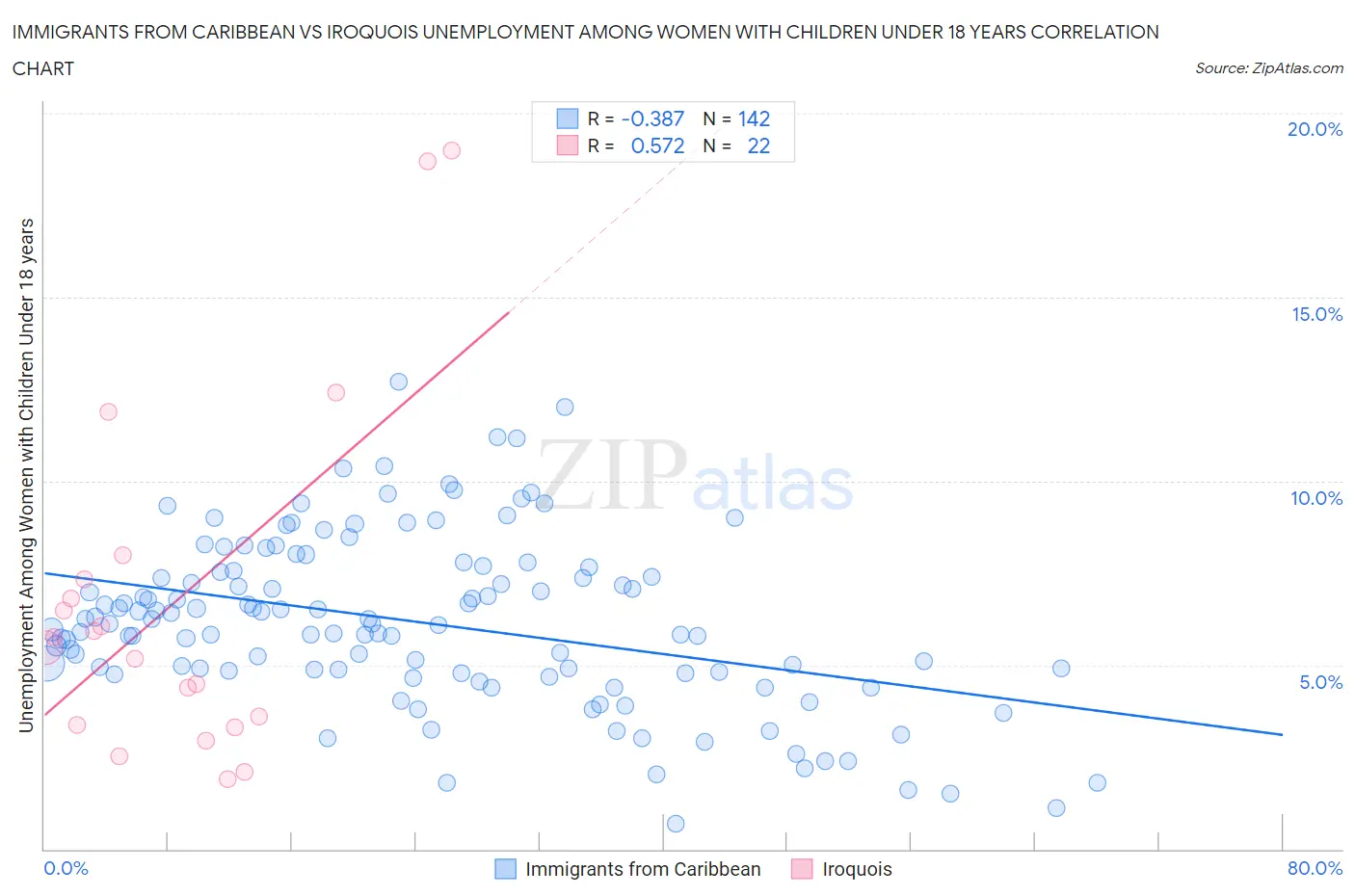 Immigrants from Caribbean vs Iroquois Unemployment Among Women with Children Under 18 years