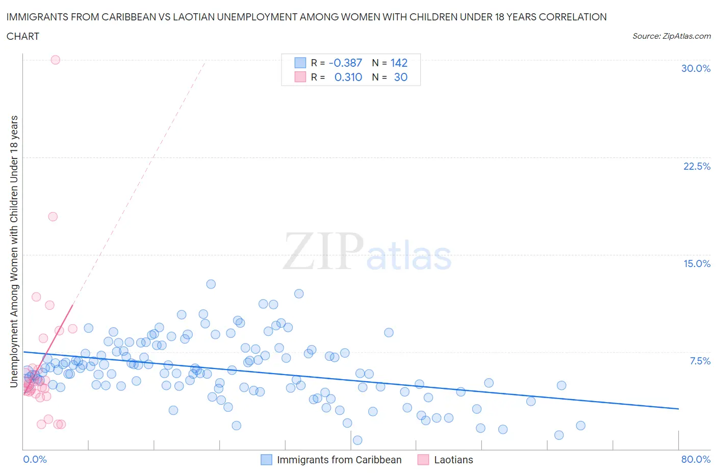 Immigrants from Caribbean vs Laotian Unemployment Among Women with Children Under 18 years