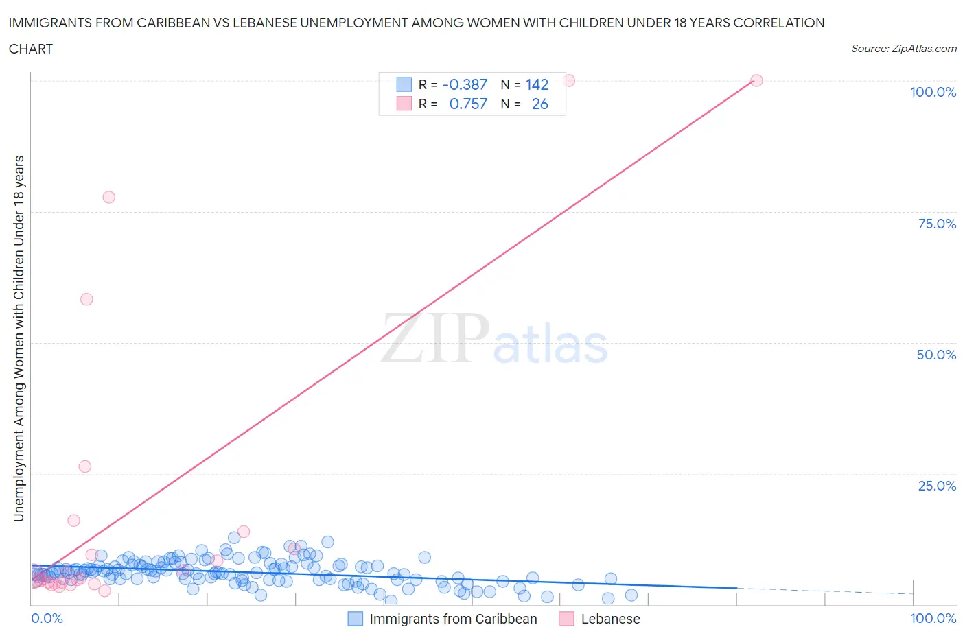 Immigrants from Caribbean vs Lebanese Unemployment Among Women with Children Under 18 years