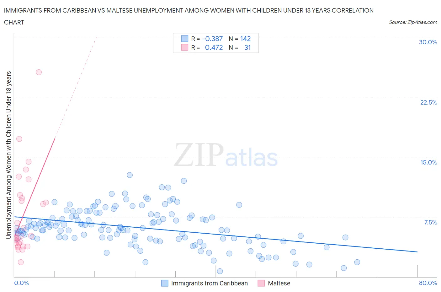 Immigrants from Caribbean vs Maltese Unemployment Among Women with Children Under 18 years