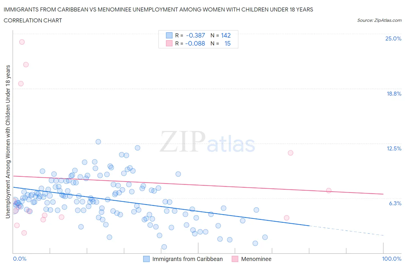 Immigrants from Caribbean vs Menominee Unemployment Among Women with Children Under 18 years