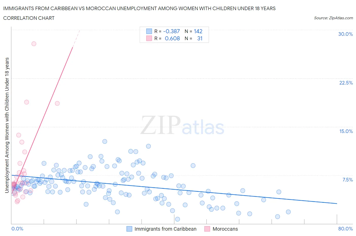 Immigrants from Caribbean vs Moroccan Unemployment Among Women with Children Under 18 years
