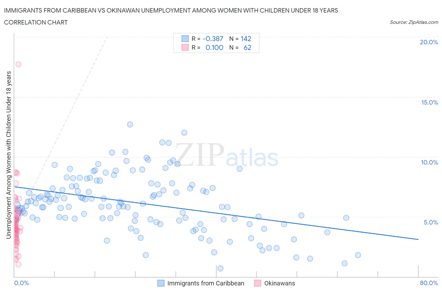Immigrants from Caribbean vs Okinawan Unemployment Among Women with Children Under 18 years