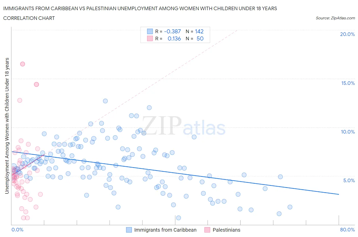 Immigrants from Caribbean vs Palestinian Unemployment Among Women with Children Under 18 years