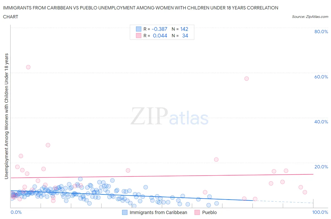 Immigrants from Caribbean vs Pueblo Unemployment Among Women with Children Under 18 years