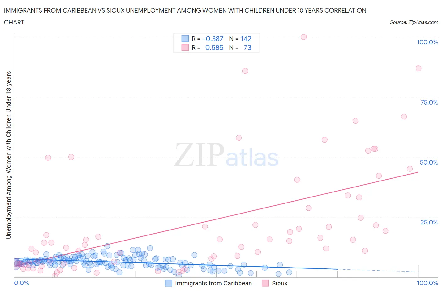 Immigrants from Caribbean vs Sioux Unemployment Among Women with Children Under 18 years