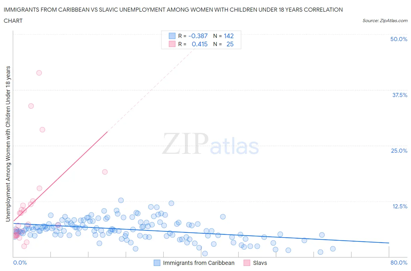 Immigrants from Caribbean vs Slavic Unemployment Among Women with Children Under 18 years