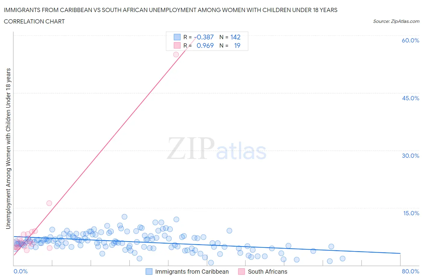 Immigrants from Caribbean vs South African Unemployment Among Women with Children Under 18 years