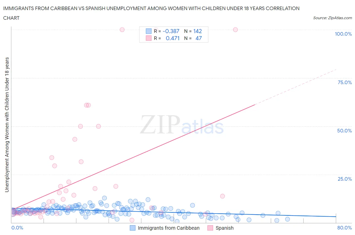 Immigrants from Caribbean vs Spanish Unemployment Among Women with Children Under 18 years