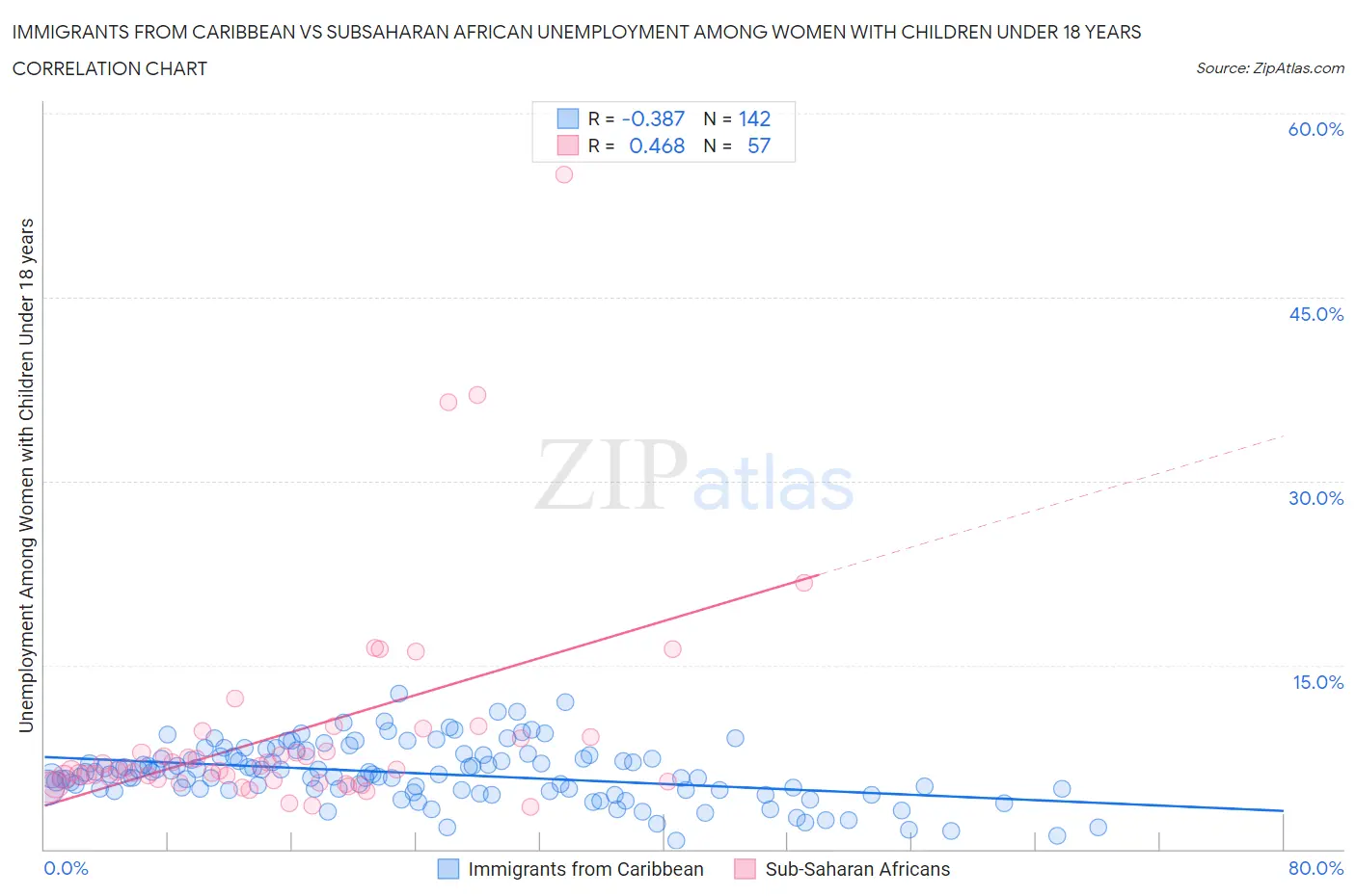 Immigrants from Caribbean vs Subsaharan African Unemployment Among Women with Children Under 18 years