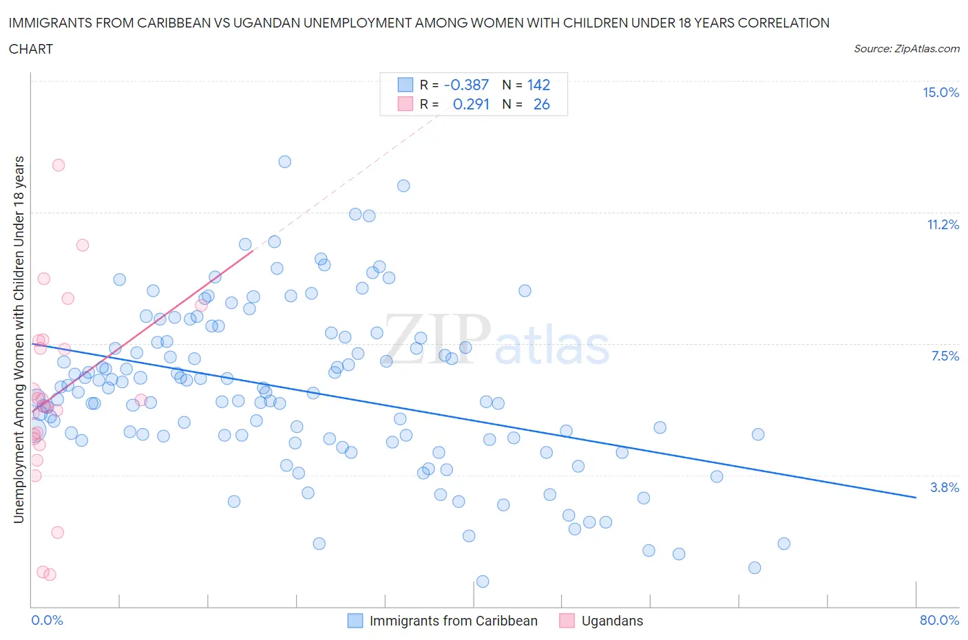 Immigrants from Caribbean vs Ugandan Unemployment Among Women with Children Under 18 years