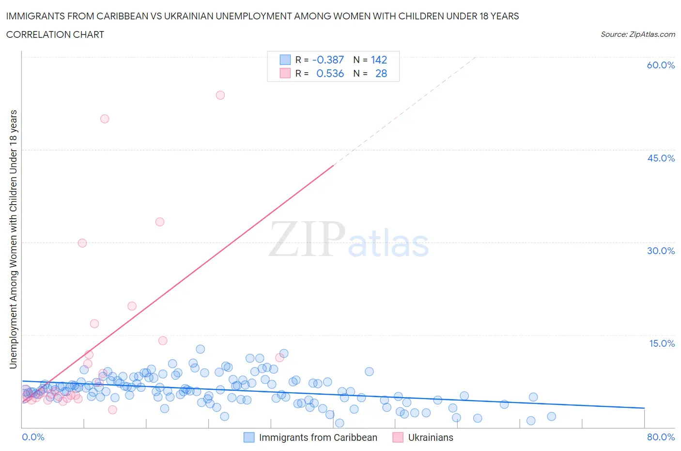 Immigrants from Caribbean vs Ukrainian Unemployment Among Women with Children Under 18 years