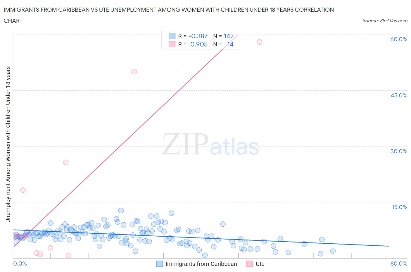 Immigrants from Caribbean vs Ute Unemployment Among Women with Children Under 18 years