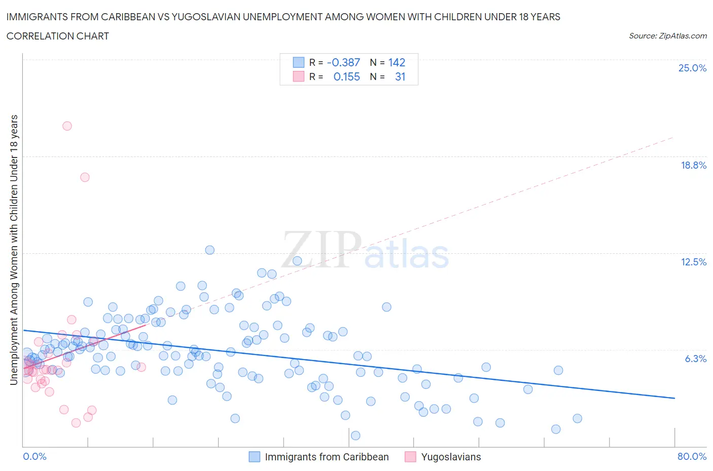 Immigrants from Caribbean vs Yugoslavian Unemployment Among Women with Children Under 18 years