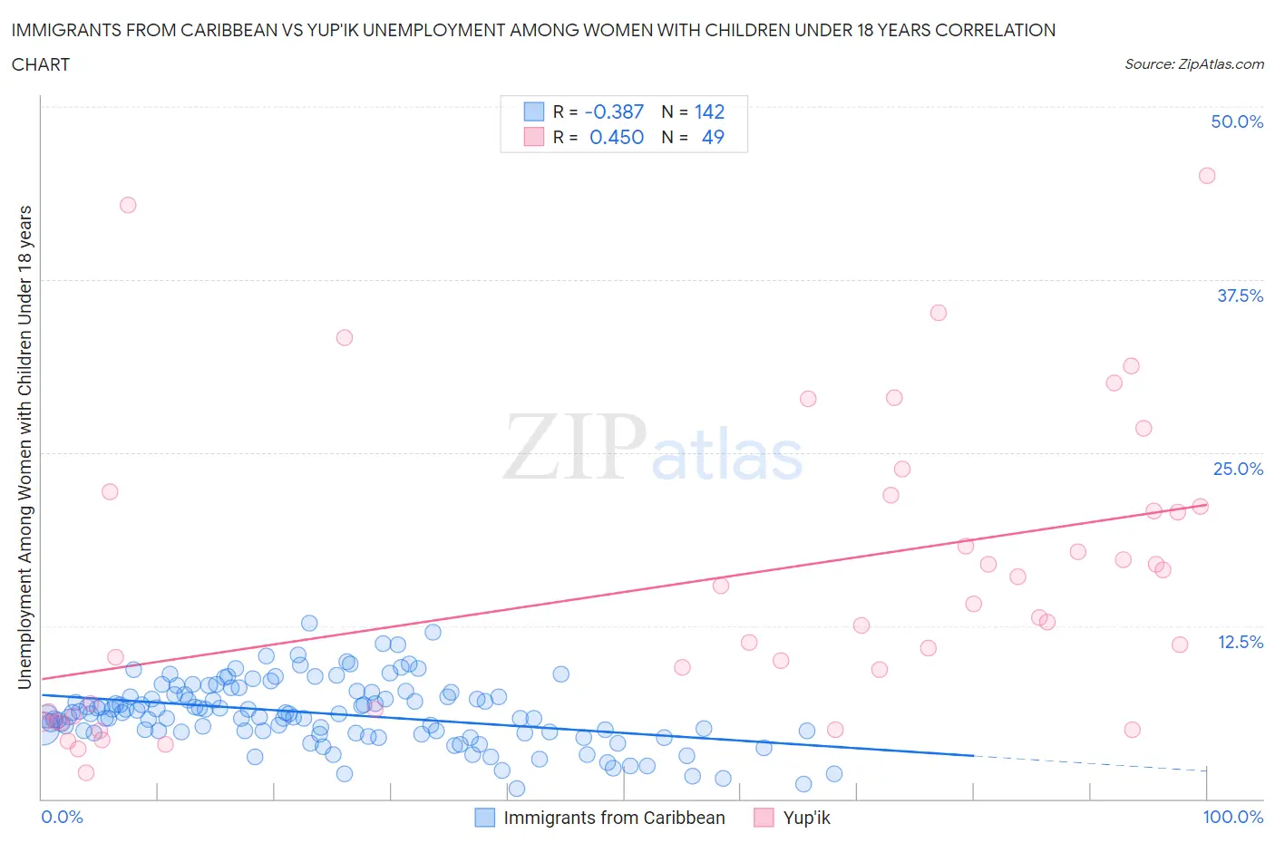 Immigrants from Caribbean vs Yup'ik Unemployment Among Women with Children Under 18 years