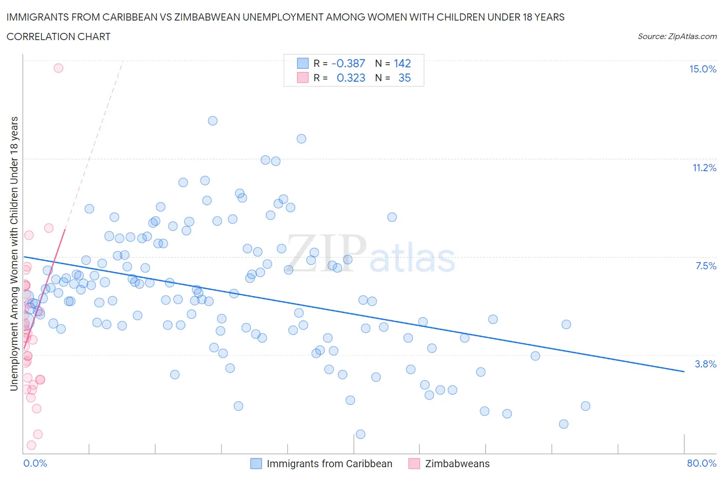 Immigrants from Caribbean vs Zimbabwean Unemployment Among Women with Children Under 18 years