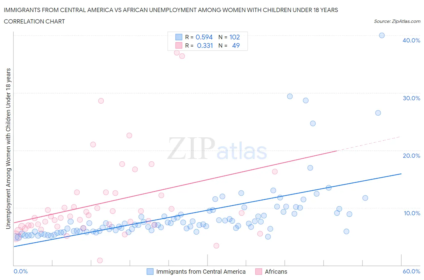 Immigrants from Central America vs African Unemployment Among Women with Children Under 18 years