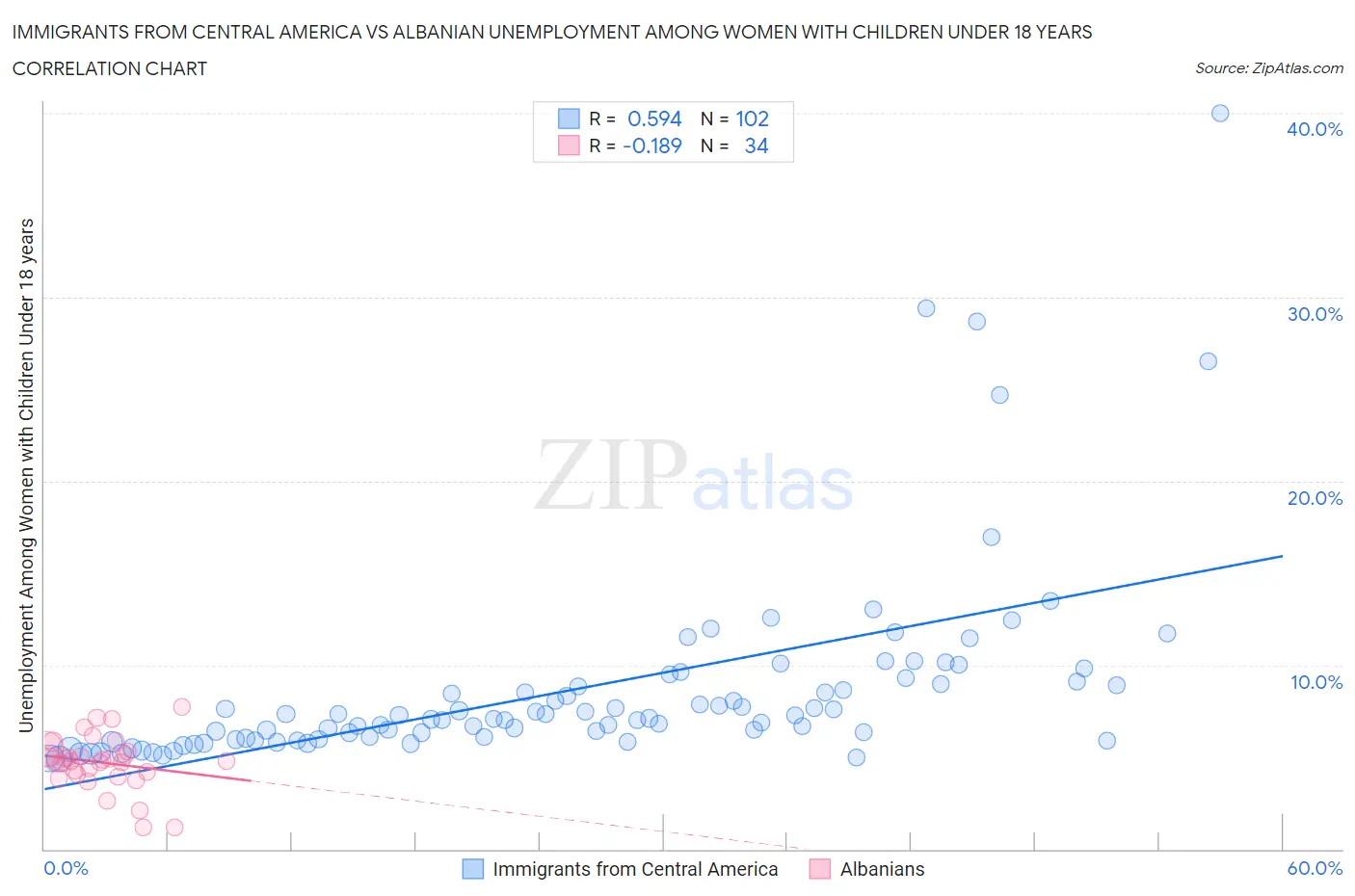 Immigrants from Central America vs Albanian Unemployment Among Women with Children Under 18 years