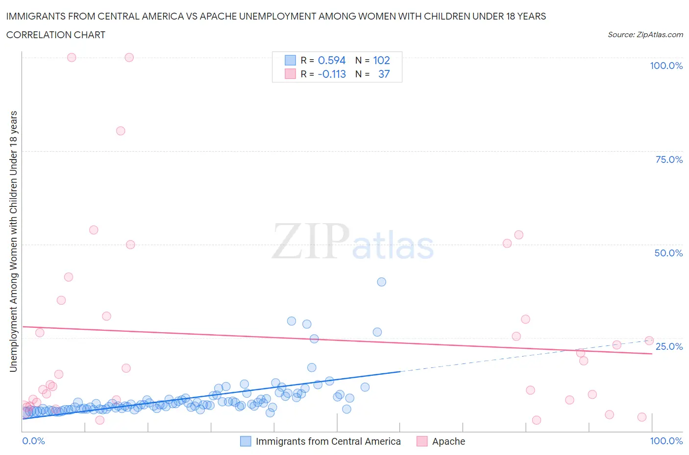 Immigrants from Central America vs Apache Unemployment Among Women with Children Under 18 years