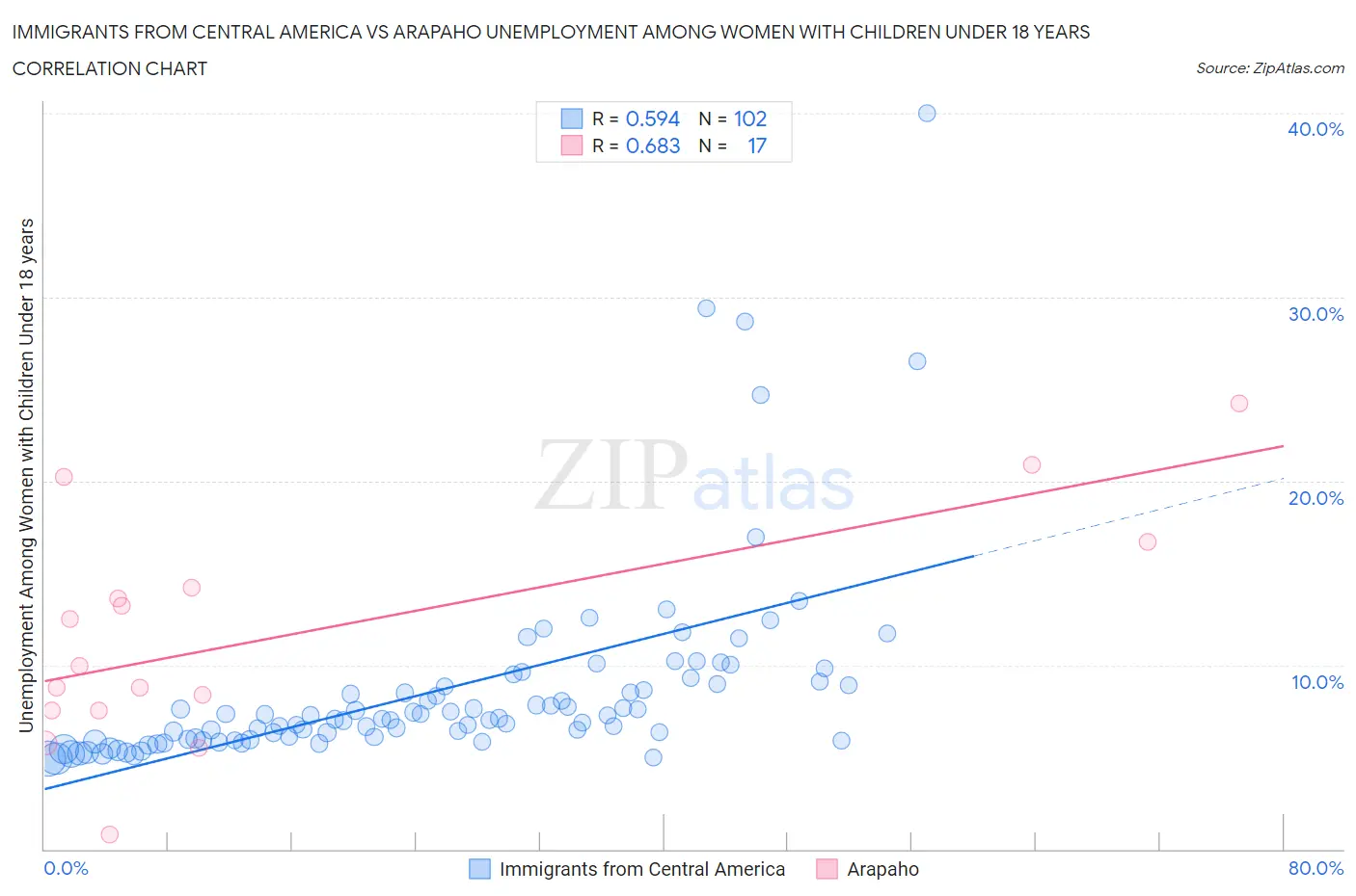 Immigrants from Central America vs Arapaho Unemployment Among Women with Children Under 18 years