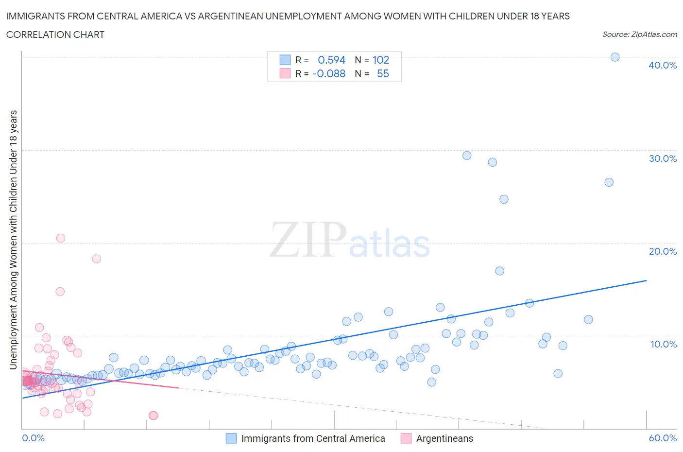 Immigrants from Central America vs Argentinean Unemployment Among Women with Children Under 18 years
