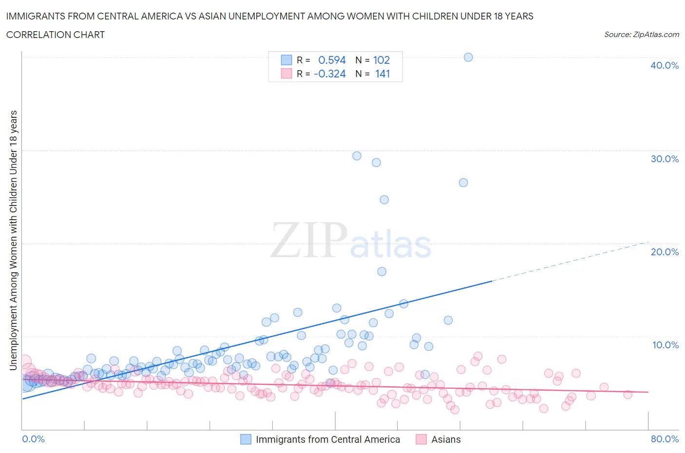 Immigrants from Central America vs Asian Unemployment Among Women with Children Under 18 years
