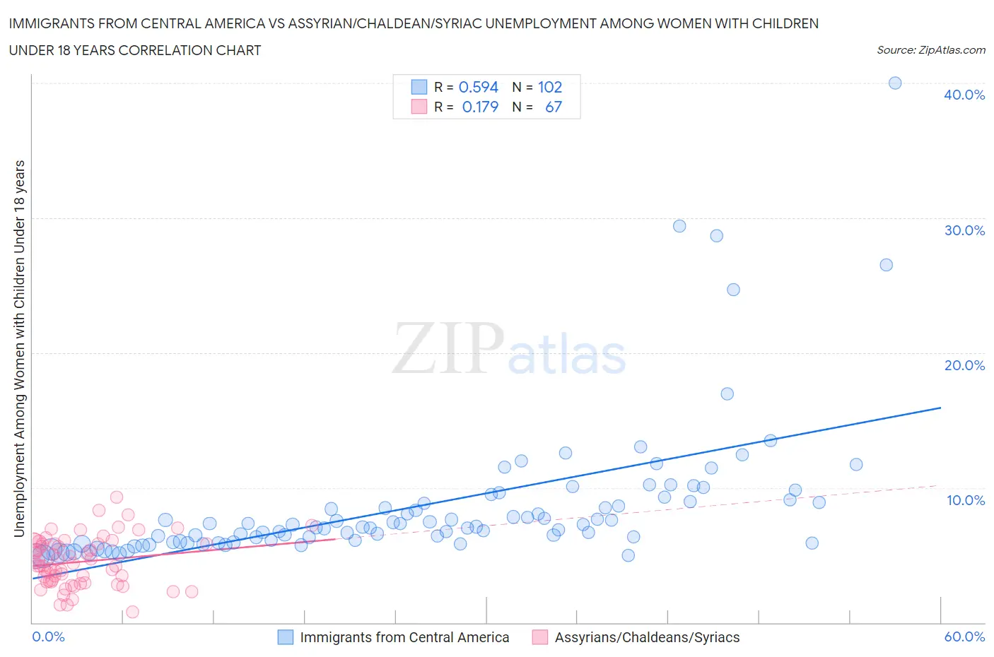 Immigrants from Central America vs Assyrian/Chaldean/Syriac Unemployment Among Women with Children Under 18 years