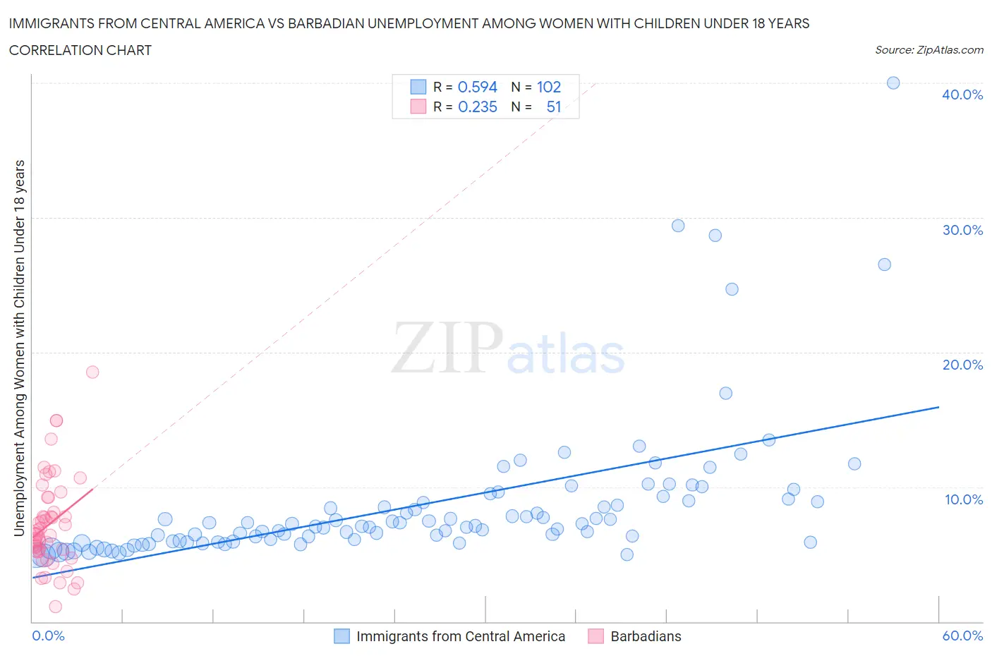 Immigrants from Central America vs Barbadian Unemployment Among Women with Children Under 18 years