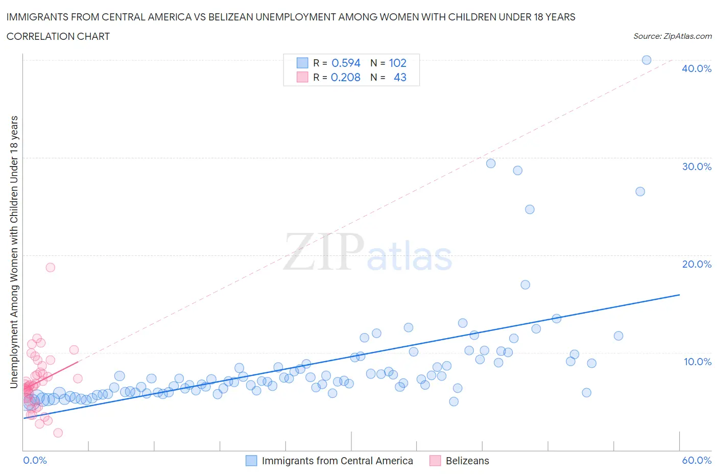 Immigrants from Central America vs Belizean Unemployment Among Women with Children Under 18 years