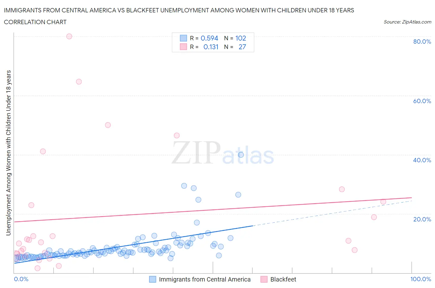 Immigrants from Central America vs Blackfeet Unemployment Among Women with Children Under 18 years