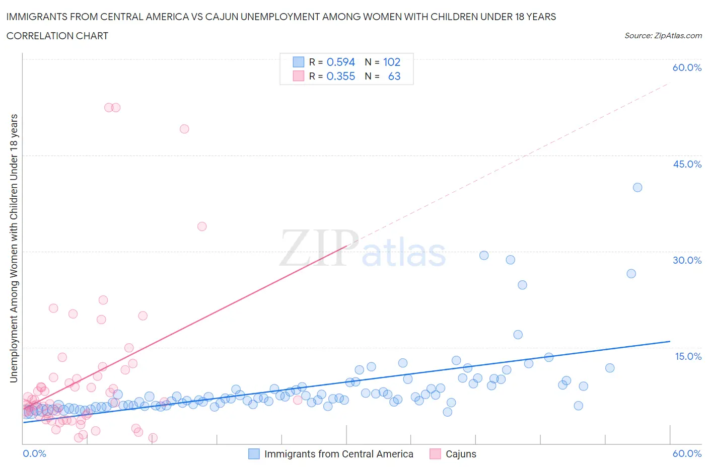 Immigrants from Central America vs Cajun Unemployment Among Women with Children Under 18 years